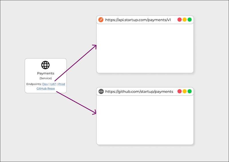 Example of a living systems blueprint component with links